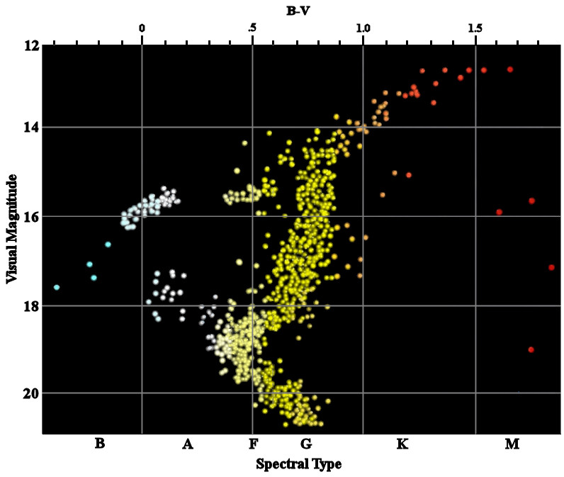 Globular cluster hr diagram